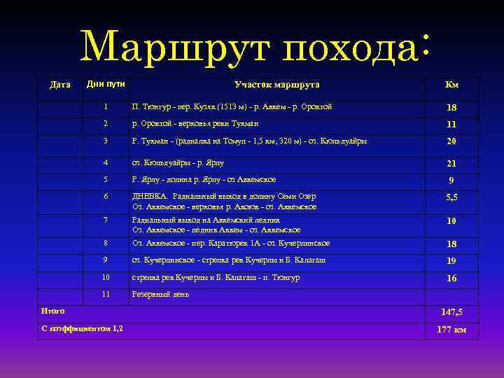 Дата похода. Дата в туризме. Походы 2й степени. Основные даты туризма. 12 Походов даты.