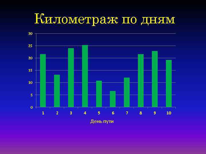 Километраж по дням 30 25 20 15 10 5 0 1 2 3 4