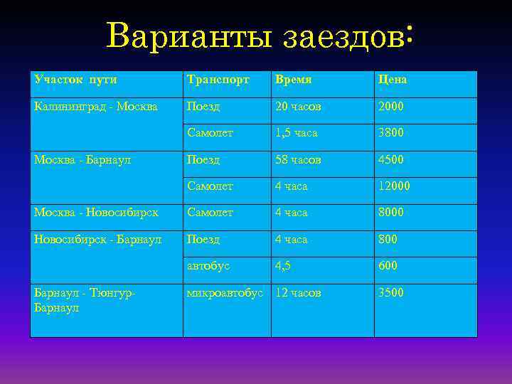 Варианты заездов: Участок пути Транспорт Время Цена Калининград - Москва Поезд 20 часов 2000