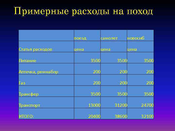 Примерные расходы на поход поезд самолет новосиб Статья расходов цена Питание 3500 Аптечка, ремнабор