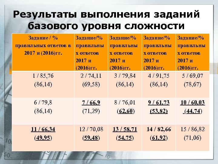 Результаты выполнения заданий базового уровня сложности Задание / % Задание/% правильных ответов в правильны