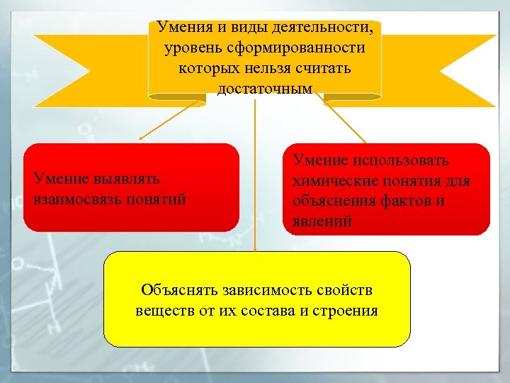 Умения и виды деятельности, уровень сформированности которых нельзя считать достаточным Умение выявлять взаимосвязь понятий