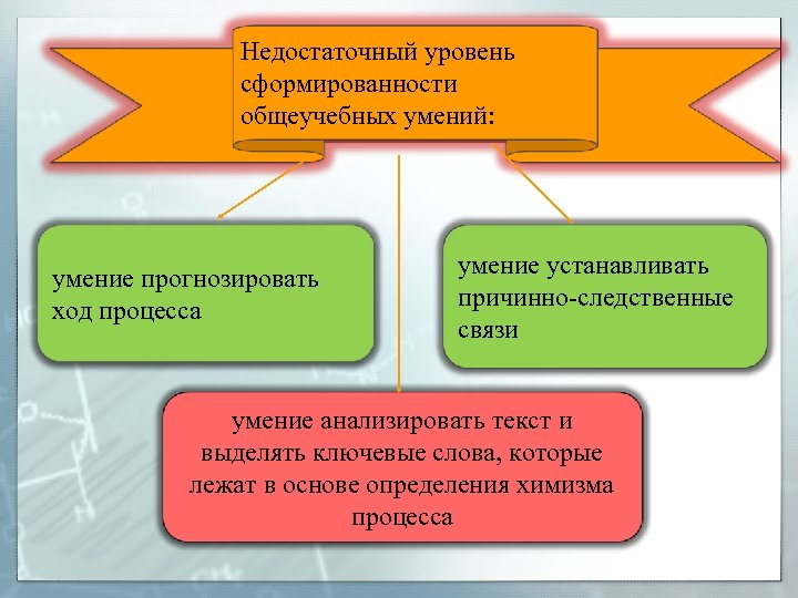 Недостаточный уровень сформированности общеучебных умений: умение прогнозировать ход процесса умение устанавливать причинно-следственные связи умение