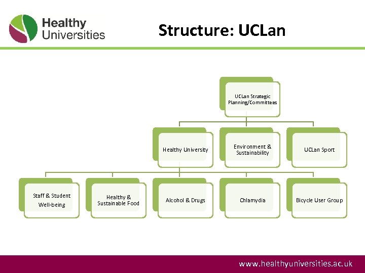 Structure: UCLan Strategic Planning/Committees Healthy University Staff & Student Well-being Healthy & Sustainable Food