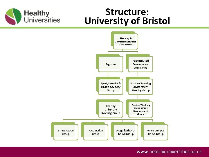 Structure: University of Bristol Planning & University Resource Committee Registrar Sport, Exercise & Health