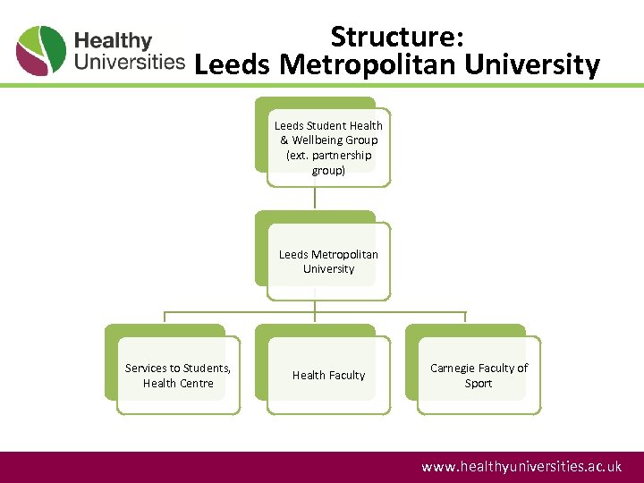 Structure: Leeds Metropolitan University Leeds Student Health & Wellbeing Group (ext. partnership group) Leeds