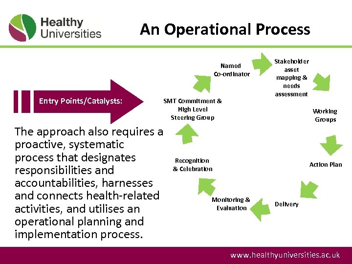 An Operational Process Named Co-ordinator Entry Points/Catalysts: The approach also requires a proactive, systematic