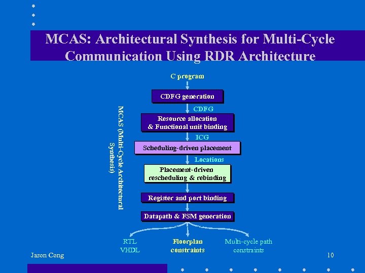 MCAS: Architectural Synthesis for Multi-Cycle Communication Using RDR Architecture C program CDFG generation MCAS