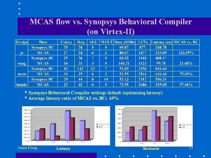 MCAS flow vs. Synopsys Behavioral Compiler (on Virtex-II) § Synopsys Behavioral Compiler setting: default