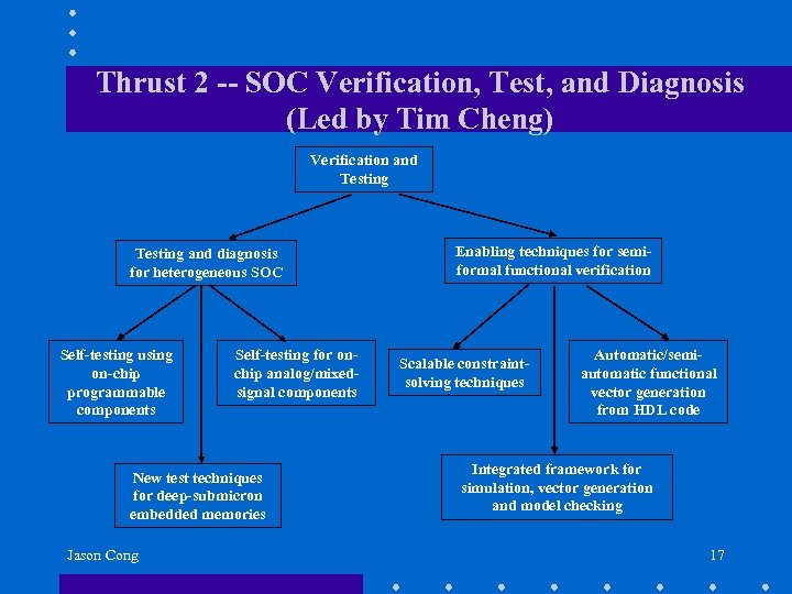 Thrust 2 -- SOC Verification, Test, and Diagnosis (Led by Tim Cheng) Verification and