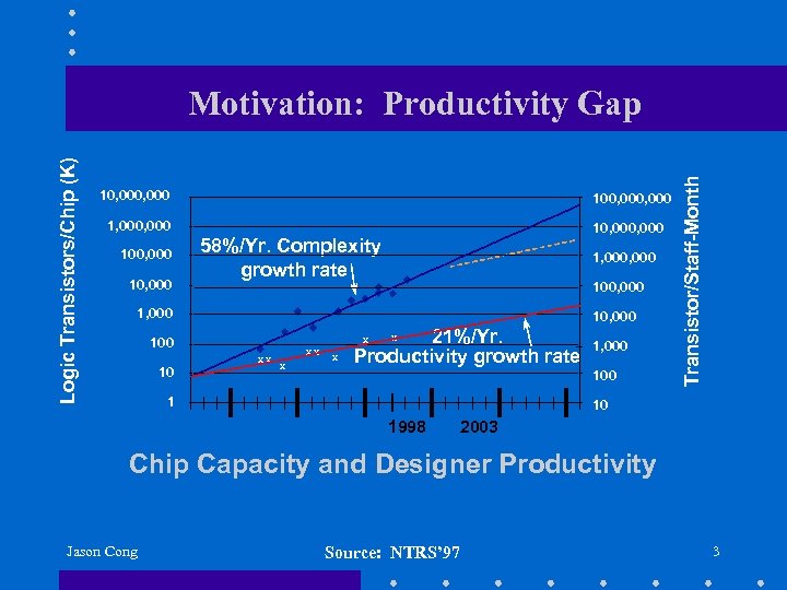 10, 000 100, 000 1, 000 100, 000 10, 000 58%/Yr. Complexity growth rate