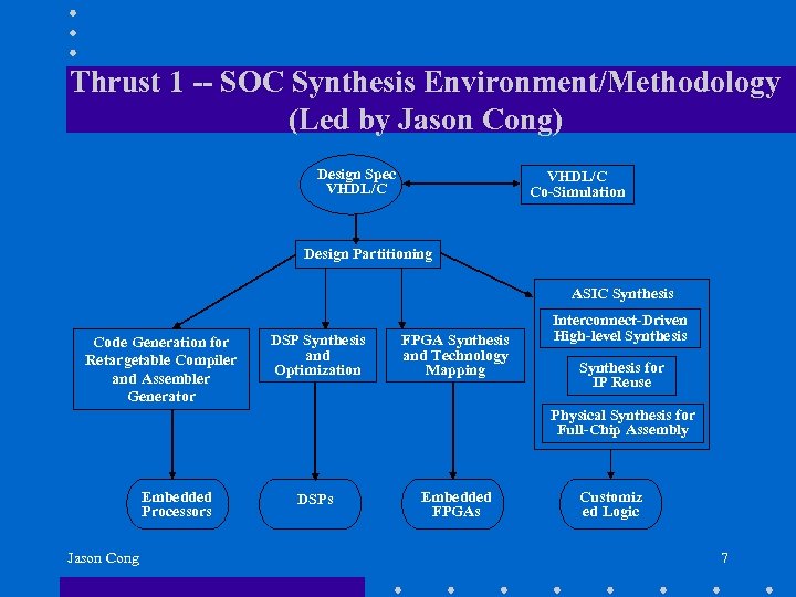 Thrust 1 -- SOC Synthesis Environment/Methodology (Led by Jason Cong) Design Spec VHDL/C Co-Simulation