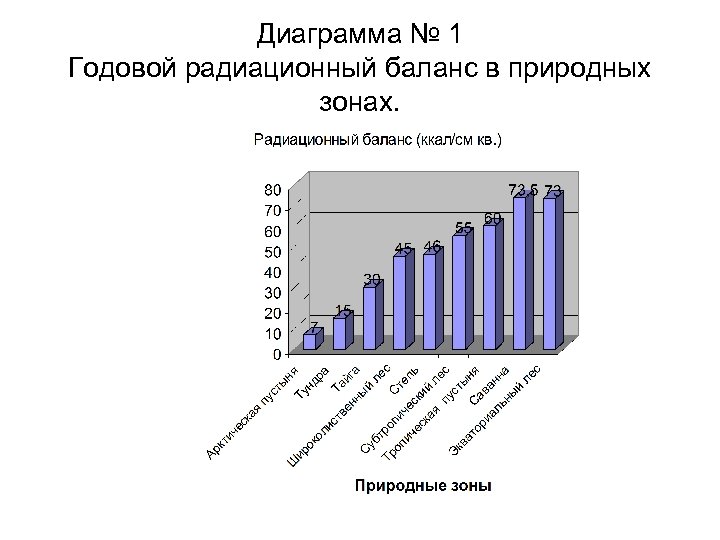 Диаграмма № 1 Годовой радиационный баланс в природных зонах. 