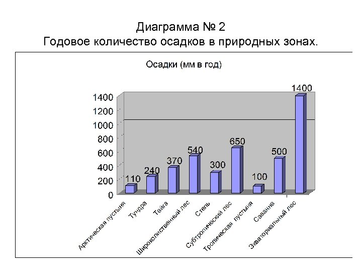 Диаграмма годовое количество осадков