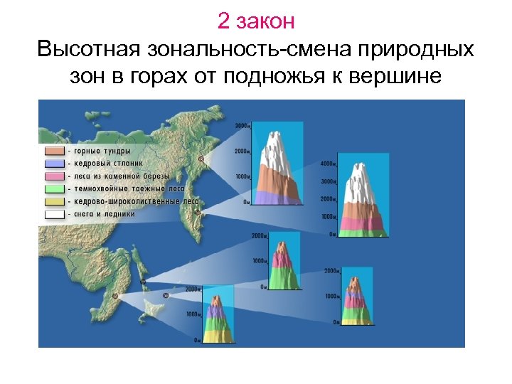 2 закон Высотная зональность-смена природных зон в горах от подножья к вершине 