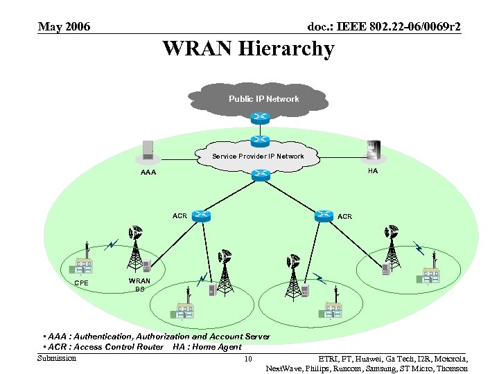 May 2006 doc. : IEEE 802. 22 -06/0069 r 2 WRAN Hierarchy Public IP