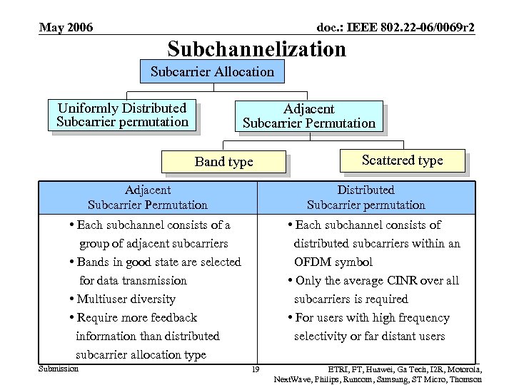 May 2006 doc. : IEEE 802. 22 -06/0069 r 2 Subchannelization Subcarrier Allocation Uniformly