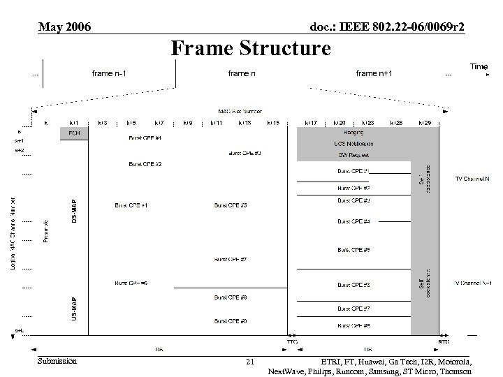 May 2006 doc. : IEEE 802. 22 -06/0069 r 2 Frame Structure Submission 21
