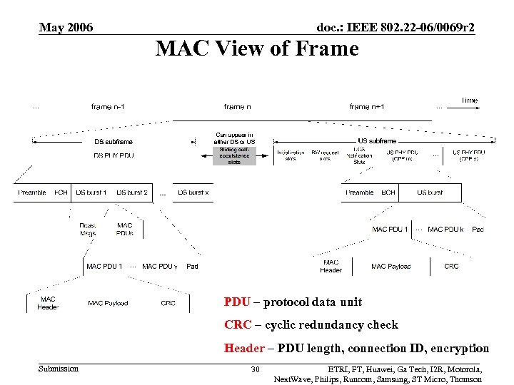 May 2006 doc. : IEEE 802. 22 -06/0069 r 2 MAC View of Frame