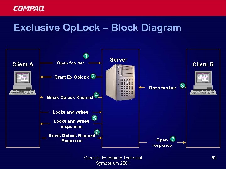 Exclusive Op. Lock – Block Diagram 1 Client A Server Open foo. bar Grant