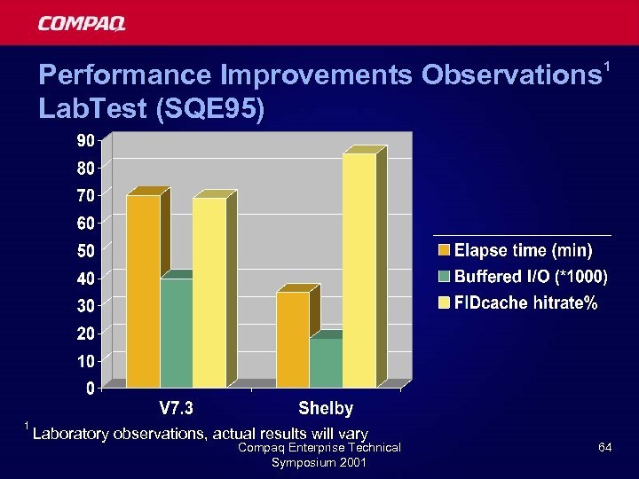 Performance Improvements Observations 1 Lab. Test (SQE 95) 1 Laboratory observations, actual results will