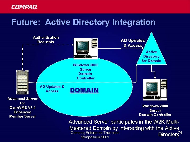 Future: Active Directory Integration Authentication Requests AD Updates & Access Active Directory for Domain
