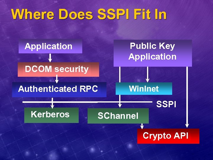 Where Does SSPI Fit In Public Key Application DCOM security Authenticated RPC Win. Inet