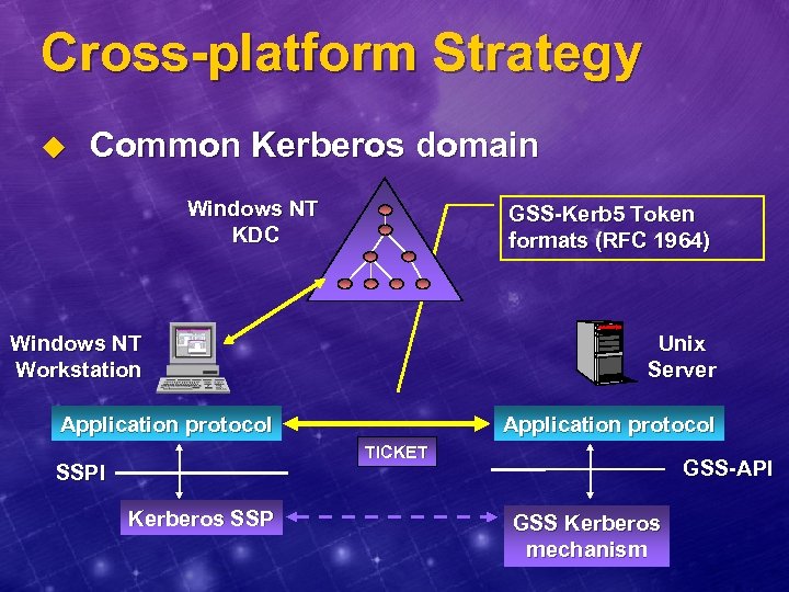 Cross-platform Strategy u Common Kerberos domain Windows NT KDC GSS-Kerb 5 Token formats (RFC