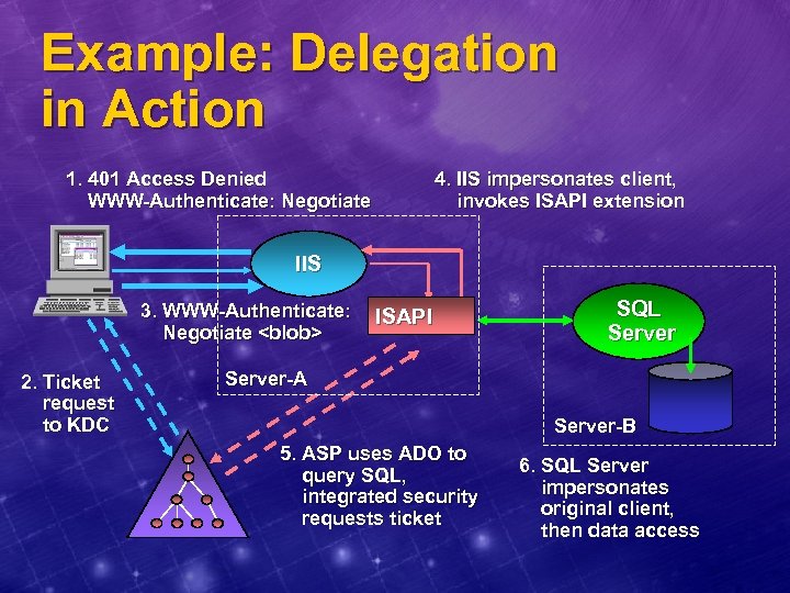 Example: Delegation in Action 1. 401 Access Denied WWW-Authenticate: Negotiate 4. IIS impersonates client,