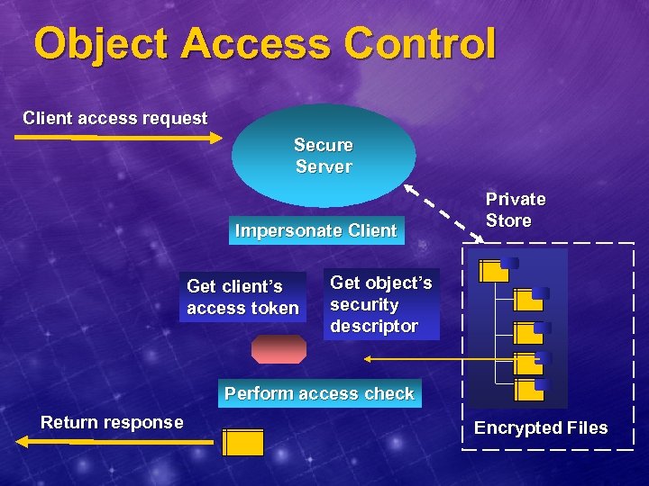 Object Access Control Client access request Secure Server Impersonate Client Get client’s access token