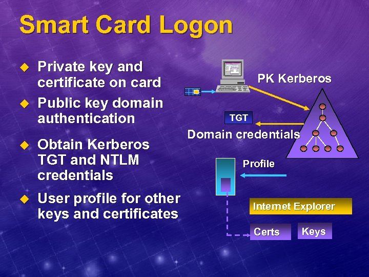 Smart Card Logon u u Private key and certificate on card Public key domain