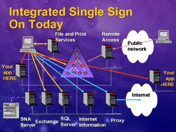 Integrated Single Sign On Today File and Print Services Remote Access Public network Your