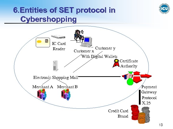 6. Entities of SET protocol in Cybershopping IC Card Reader Customer y Customer x