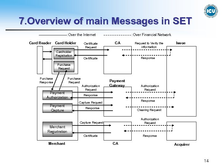 7. Overview of main Messages in SET : Over the Internet Card Reader Card