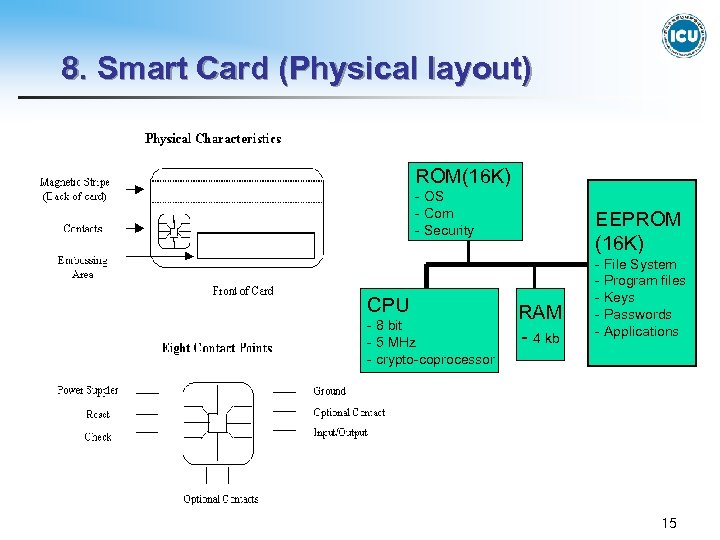 8. Smart Card (Physical layout) ROM(16 K) - OS - Com - Security CPU