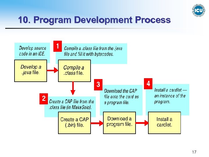 10. Program Development Process 17 