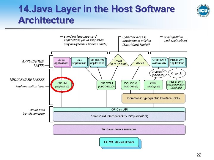 14. Java Layer in the Host Software Architecture 22 