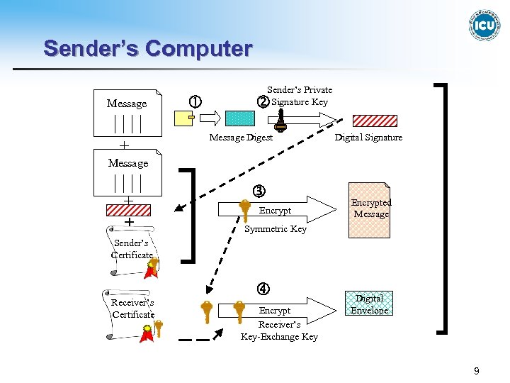 Sender’s Computer Message + Sender’s Private Signature Key Message Digest Digital Signature Message +