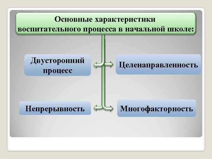 Основные характеристики воспитательного процесса в начальной школе: Двусторонний процесс Непрерывность Целенаправленность Многофакторность 