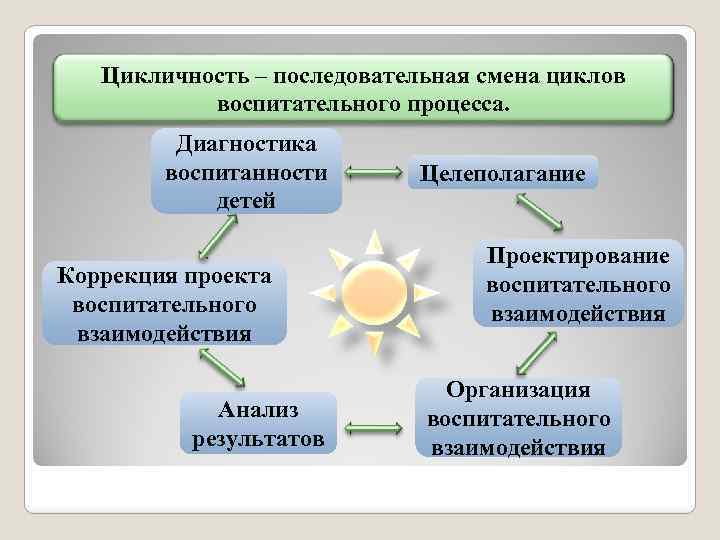 Цикличность – последовательная смена циклов воспитательного процесса. Диагностика воспитанности детей Коррекция проекта воспитательного взаимодействия