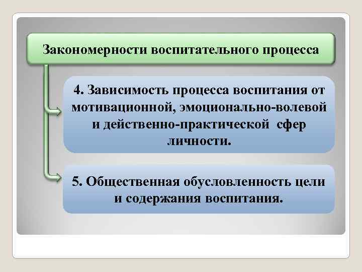 Закономерности воспитательного процесса 4. Зависимость процесса воспитания от мотивационной, эмоционально-волевой и действенно-практической сфер личности.