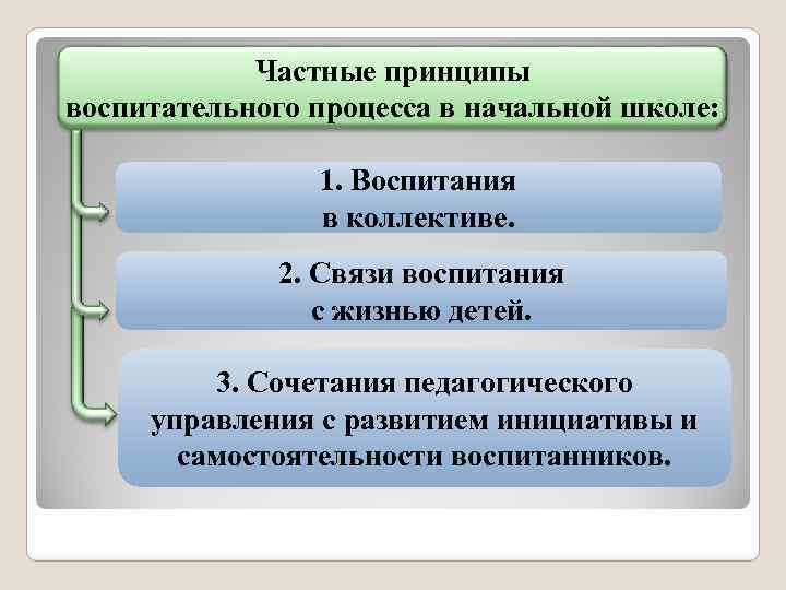 Частные принципы воспитательного процесса в начальной школе: 1. Воспитания в коллективе. 2. Связи воспитания