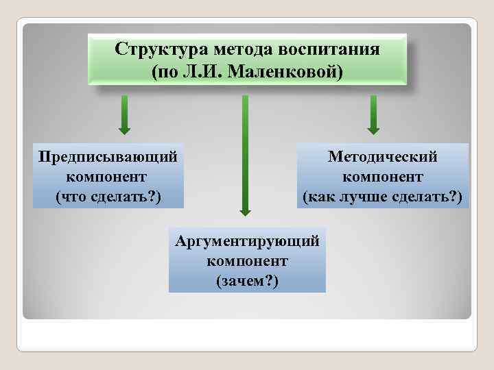 Структура метода воспитания (по Л. И. Маленковой) Предписывающий компонент (что сделать? ) Методический компонент