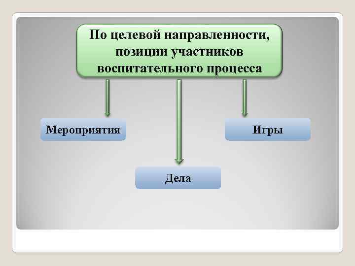 По целевой направленности, позиции участников воспитательного процесса Мероприятия Игры Дела 