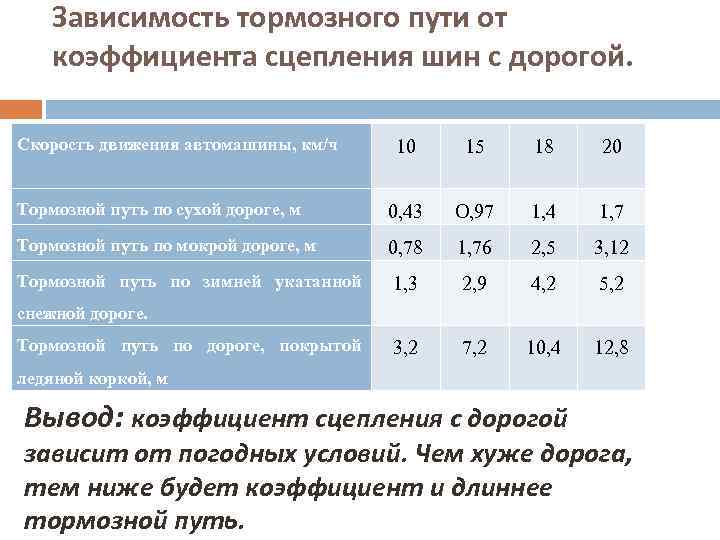 Зависимость тормозного пути от коэффициента сцепления шин с дорогой. Скорость движения автомашины, км/ч 10