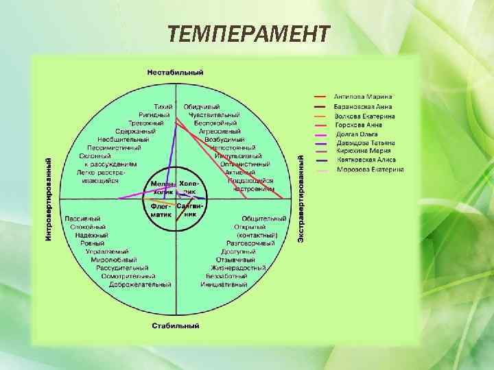 Природа человека темперамент. Темперамент. Темперамент человека. Типы темперамента согласно теории Гиппократа. Нестабильный Тип темперамента.