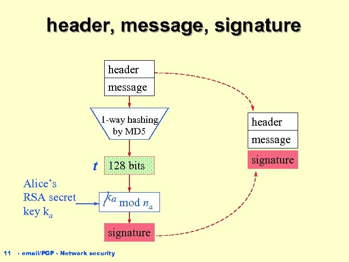 header, message, signature header message 1 -way hashing by MD 5 t Alice’s RSA