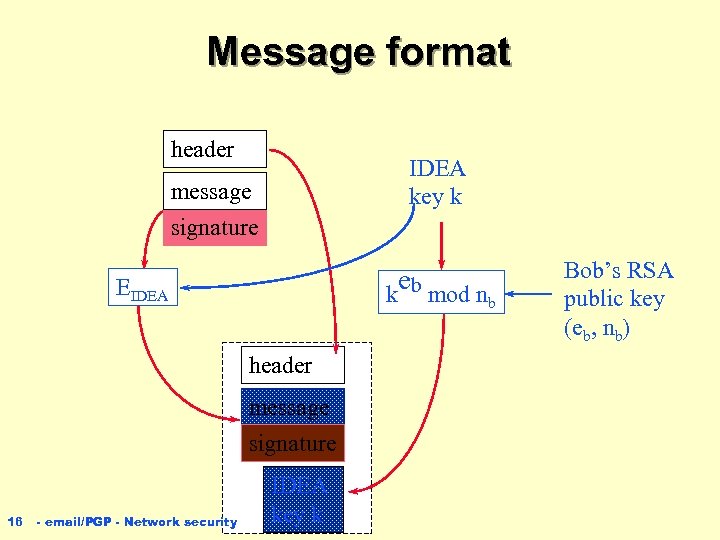 Message format header IDEA key k message signature e k b mod n EIDEA
