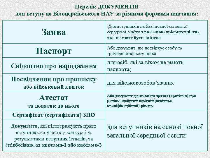 Перелік ДОКУМЕНТІВ для вступу до Білоцерківського НАУ за різними формами навчання: Заява Для вступників