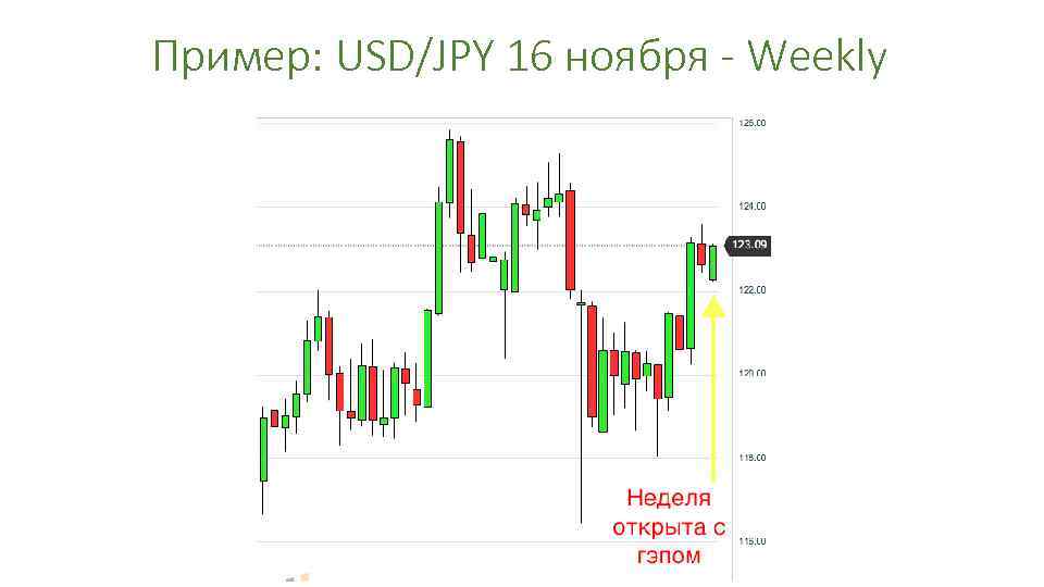 Пример: USD/JPY 16 ноября - Weekly 